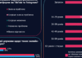 Переважна більшість українців вважають поширення дезінформації рф через Telegram та TikTok значною проблемою, – опитування