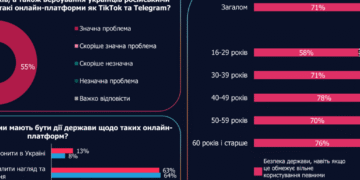 Переважна більшість українців вважають поширення дезінформації рф через Telegram та TikTok значною проблемою, – опитування