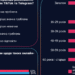 Переважна більшість українців вважають поширення дезінформації рф через Telegram та TikTok значною проблемою, – опитування