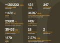 Генштаб обновил потери РФ за сутки: почти 900 оккупантов и более полутысячи дронов