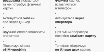 Стабильная связь во время войны: выбираем между SIM и eSIM