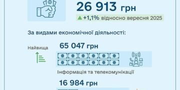 Финансовый разрыв: как выросли зарплаты в разных регионах Украины