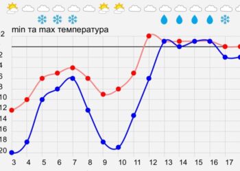 В Украине идет резкое потепление после сильных морозов: синоптик Диденко назвала точные даты